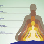 Ayurveda y los Koshas